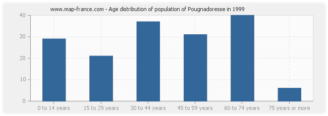 Age distribution of population of Pougnadoresse in 1999