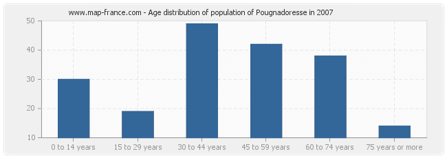 Age distribution of population of Pougnadoresse in 2007