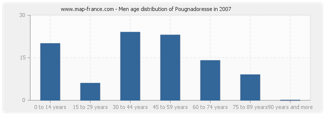 Men age distribution of Pougnadoresse in 2007