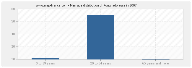 Men age distribution of Pougnadoresse in 2007