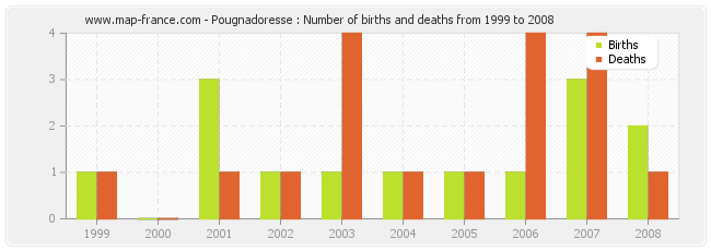 Pougnadoresse : Number of births and deaths from 1999 to 2008