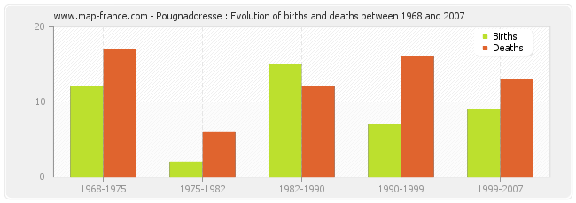 Pougnadoresse : Evolution of births and deaths between 1968 and 2007