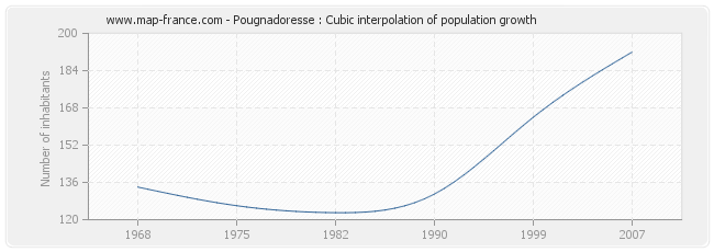 Pougnadoresse : Cubic interpolation of population growth