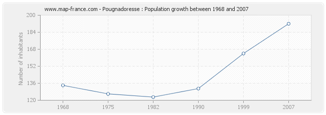 Population Pougnadoresse