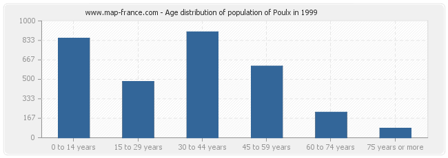 Age distribution of population of Poulx in 1999