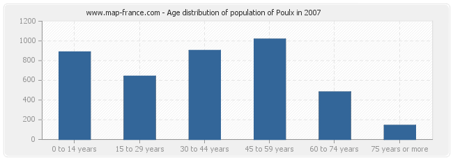 Age distribution of population of Poulx in 2007