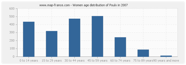 Women age distribution of Poulx in 2007