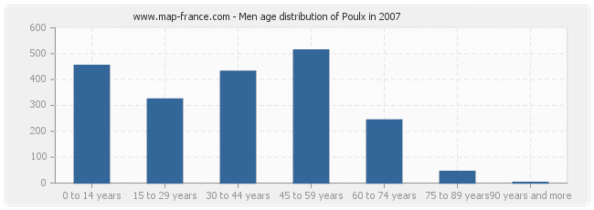 Men age distribution of Poulx in 2007