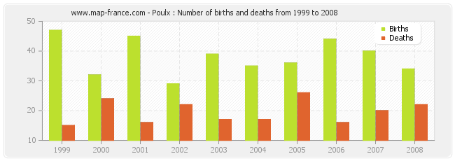 Poulx : Number of births and deaths from 1999 to 2008