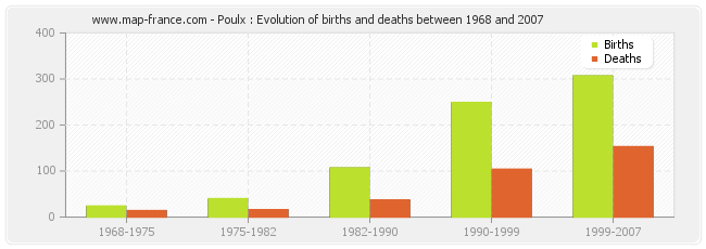 Poulx : Evolution of births and deaths between 1968 and 2007