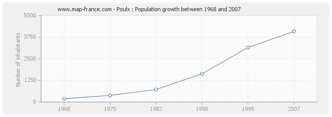 Population Poulx