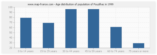 Age distribution of population of Pouzilhac in 1999