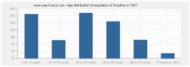 Age distribution of population of Pouzilhac in 2007