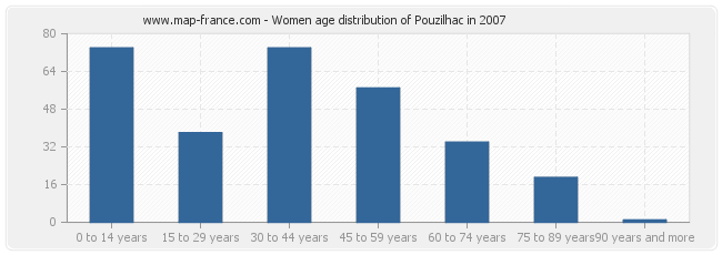 Women age distribution of Pouzilhac in 2007