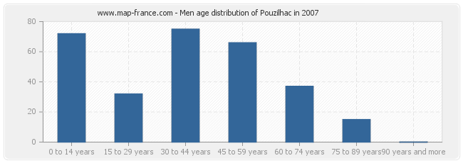 Men age distribution of Pouzilhac in 2007