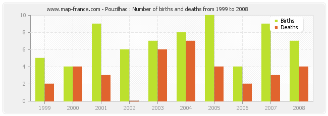 Pouzilhac : Number of births and deaths from 1999 to 2008