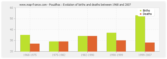 Pouzilhac : Evolution of births and deaths between 1968 and 2007