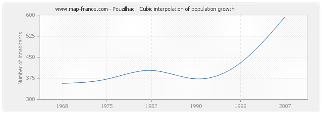 Pouzilhac : Cubic interpolation of population growth