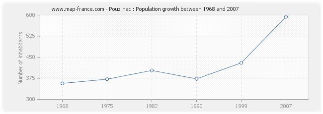 Population Pouzilhac