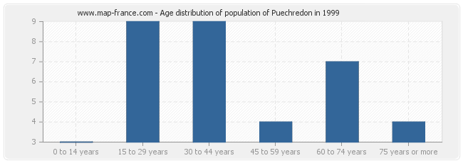 Age distribution of population of Puechredon in 1999