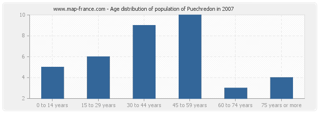 Age distribution of population of Puechredon in 2007