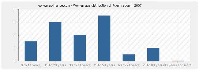Women age distribution of Puechredon in 2007