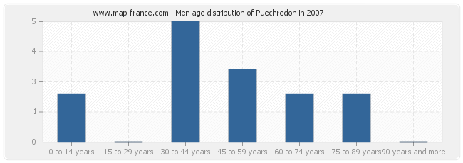 Men age distribution of Puechredon in 2007