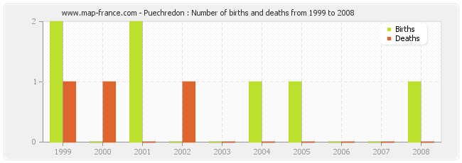 Puechredon : Number of births and deaths from 1999 to 2008