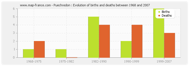 Puechredon : Evolution of births and deaths between 1968 and 2007