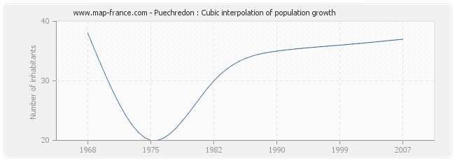 Puechredon : Cubic interpolation of population growth