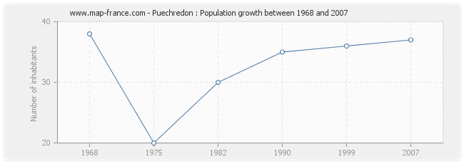 Population Puechredon