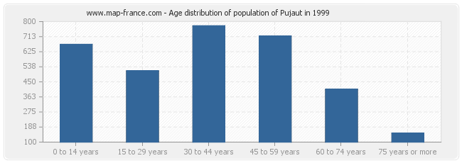 Age distribution of population of Pujaut in 1999