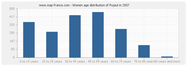 Women age distribution of Pujaut in 2007