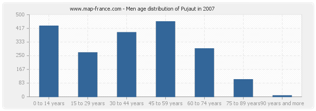 Men age distribution of Pujaut in 2007