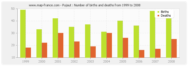 Pujaut : Number of births and deaths from 1999 to 2008