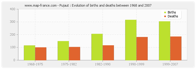 Pujaut : Evolution of births and deaths between 1968 and 2007