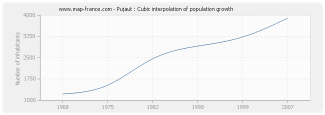 Pujaut : Cubic interpolation of population growth