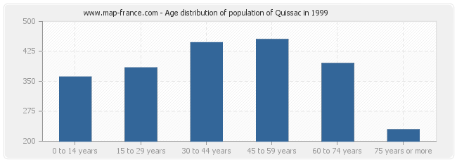 Age distribution of population of Quissac in 1999