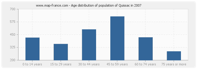 Age distribution of population of Quissac in 2007