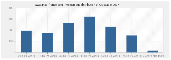 Women age distribution of Quissac in 2007