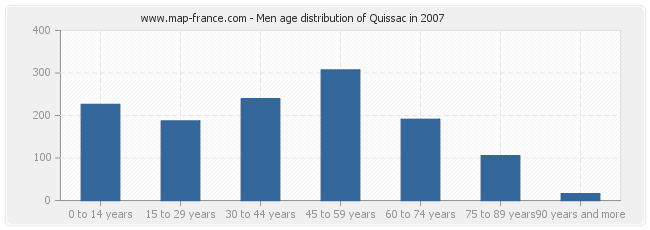 Men age distribution of Quissac in 2007
