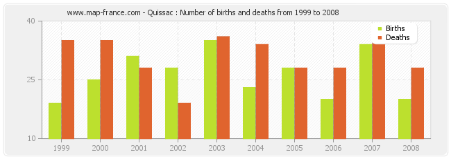 Quissac : Number of births and deaths from 1999 to 2008