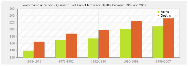 Quissac : Evolution of births and deaths between 1968 and 2007