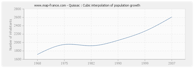 Quissac : Cubic interpolation of population growth