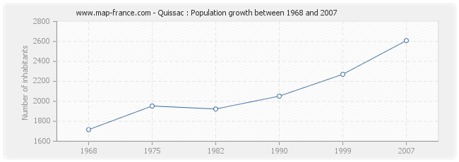 Population Quissac