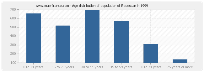 Age distribution of population of Redessan in 1999