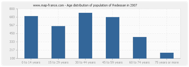 Age distribution of population of Redessan in 2007
