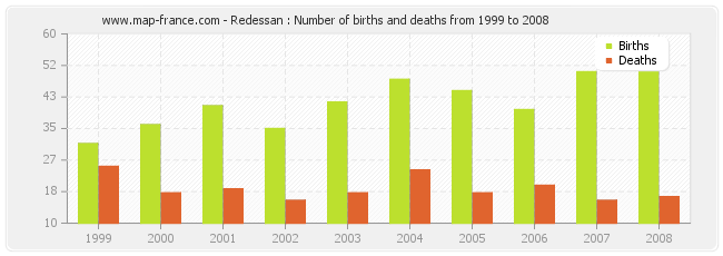 Redessan : Number of births and deaths from 1999 to 2008