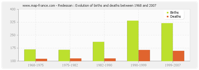 Redessan : Evolution of births and deaths between 1968 and 2007