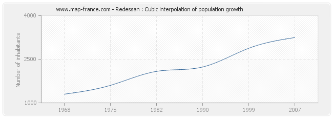 Redessan : Cubic interpolation of population growth